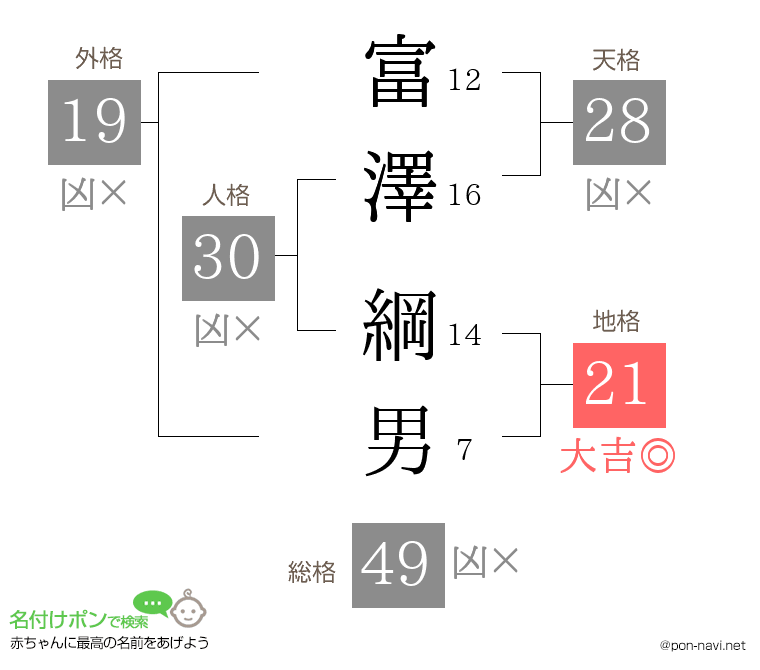 富澤 綱男さんの姓名判断結果