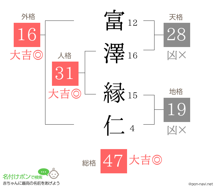 富澤 縁仁さんの姓名判断結果