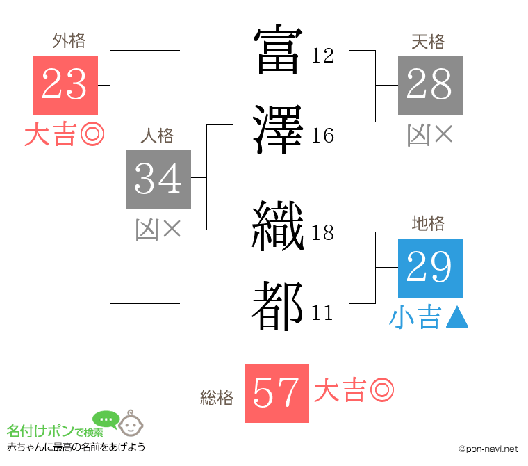 富澤 織都さんの姓名判断結果