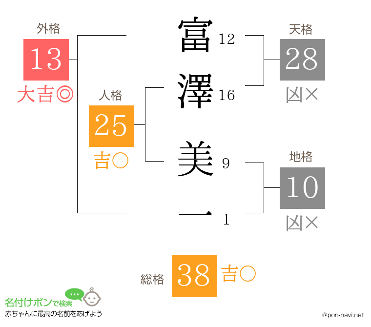 富澤 美一さんの姓名判断結果