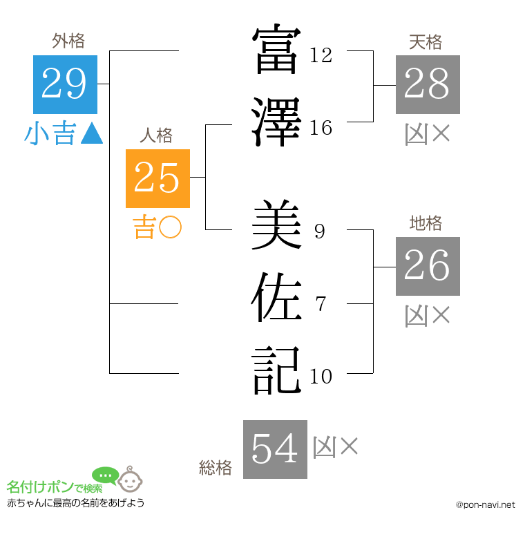 富澤 美佐記さんの姓名判断結果