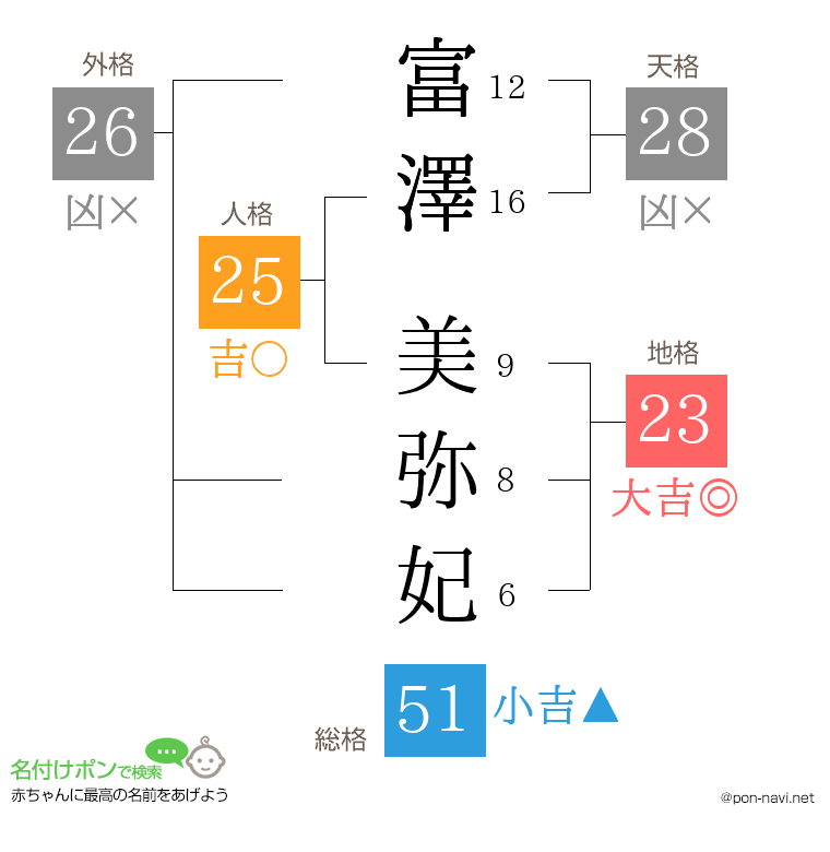 富澤 美弥妃さんの姓名判断結果