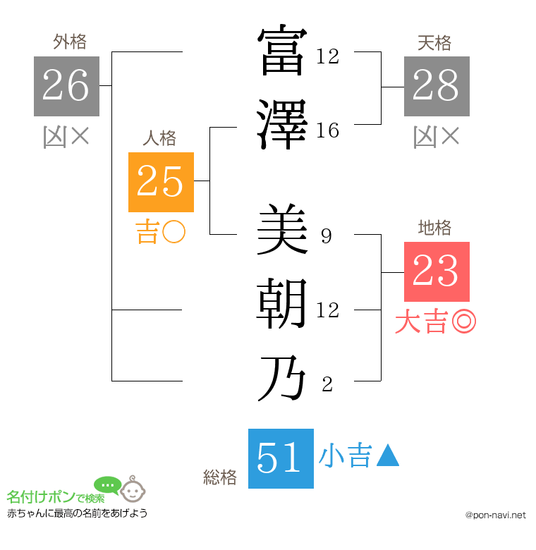 富澤 美朝乃さんの姓名判断結果