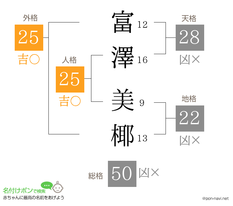 富澤 美椰さんの姓名判断結果