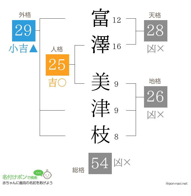 富澤 美津枝さんの姓名判断結果