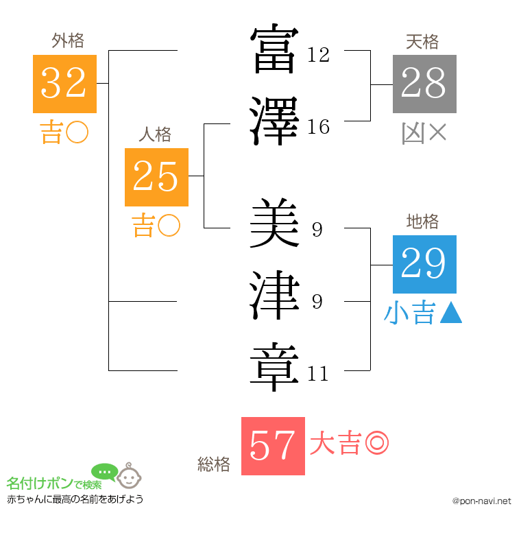 富澤 美津章さんの姓名判断結果