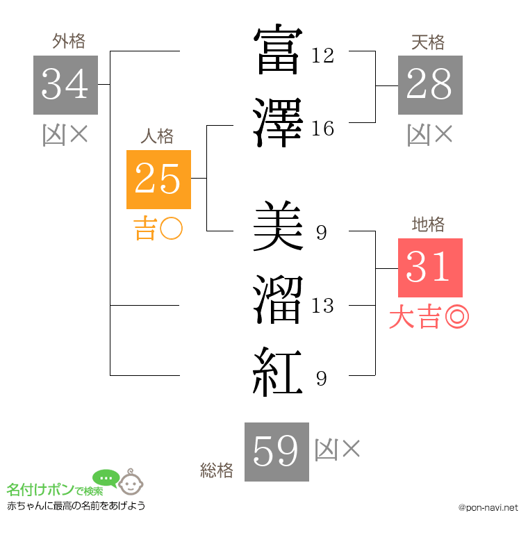 富澤 美溜紅さんの姓名判断結果