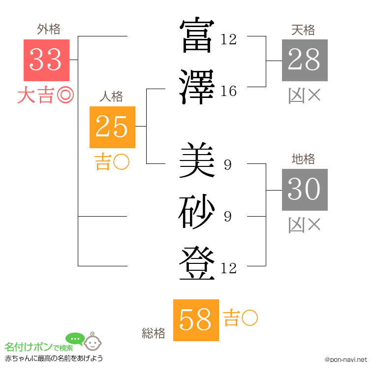富澤 美砂登さんの姓名判断結果