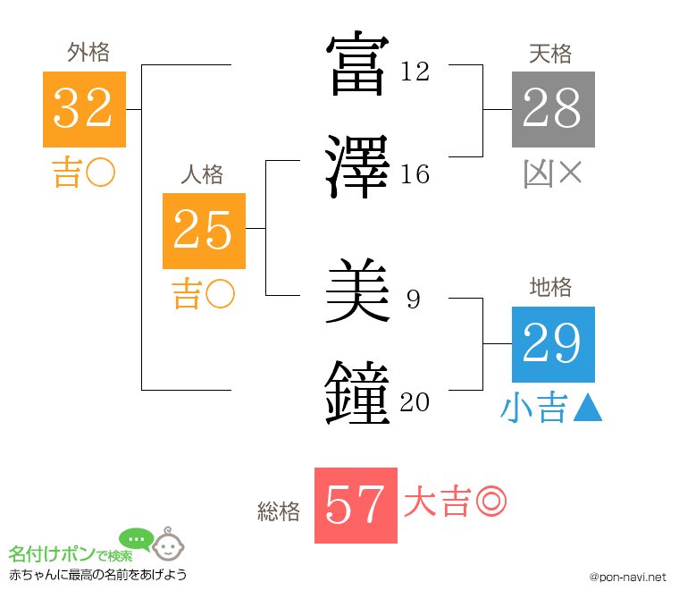 富澤 美鐘さんの姓名判断結果