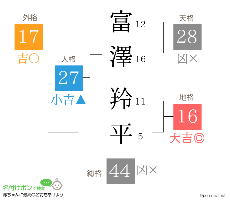 富澤 羚平さんの姓名判断結果