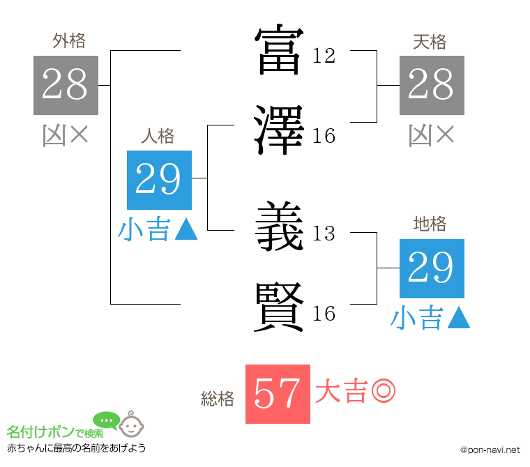 富澤 義賢さんの姓名判断結果