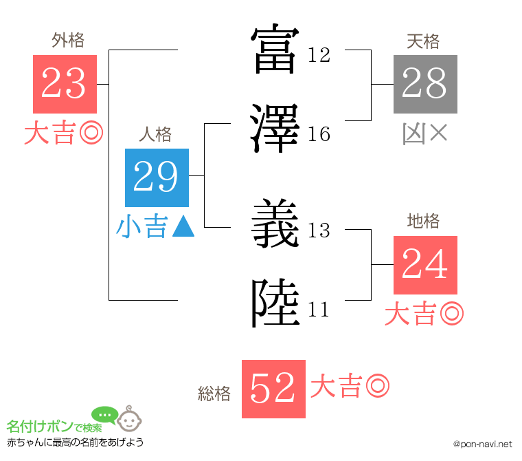 富澤 義陸さんの姓名判断結果