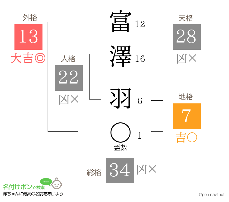 富澤 羽さんの姓名判断結果