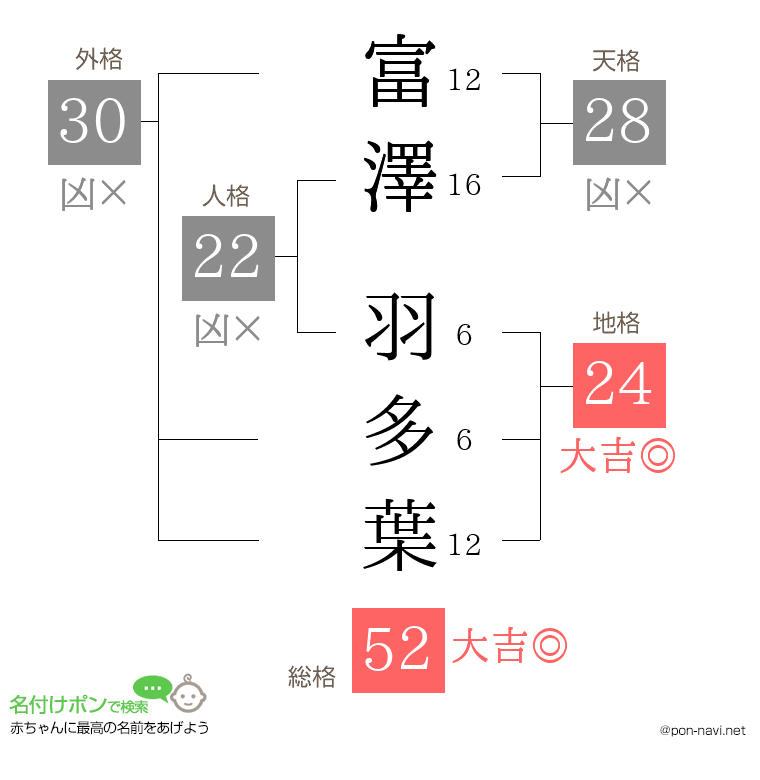 富澤 羽多葉さんの姓名判断結果
