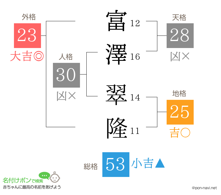 富澤 翠隆さんの姓名判断結果