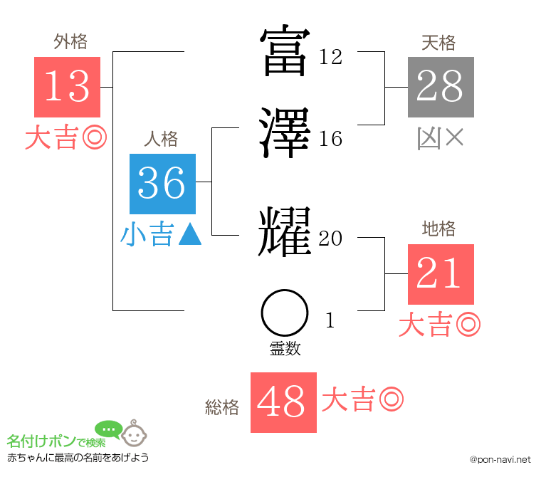富澤 耀さんの姓名判断結果