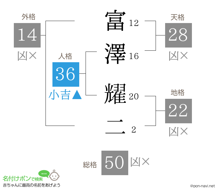 富澤 耀二さんの姓名判断結果