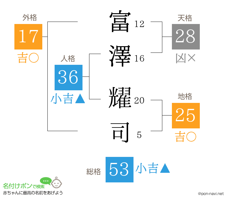 富澤 耀司さんの姓名判断結果