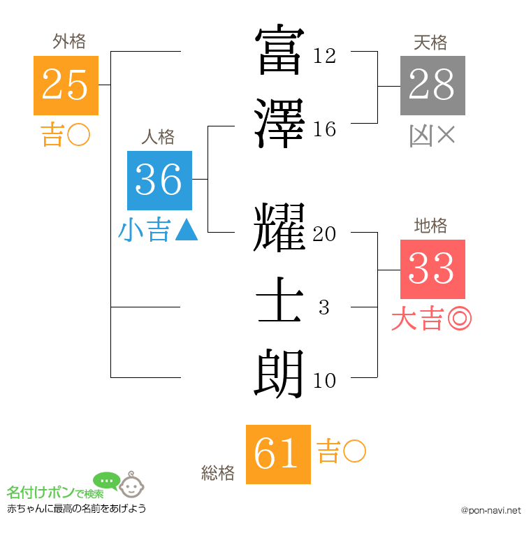 富澤 耀士朗さんの姓名判断結果