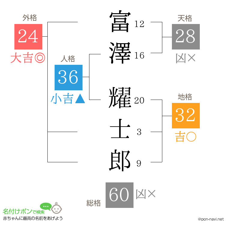 富澤 耀士郎さんの姓名判断結果