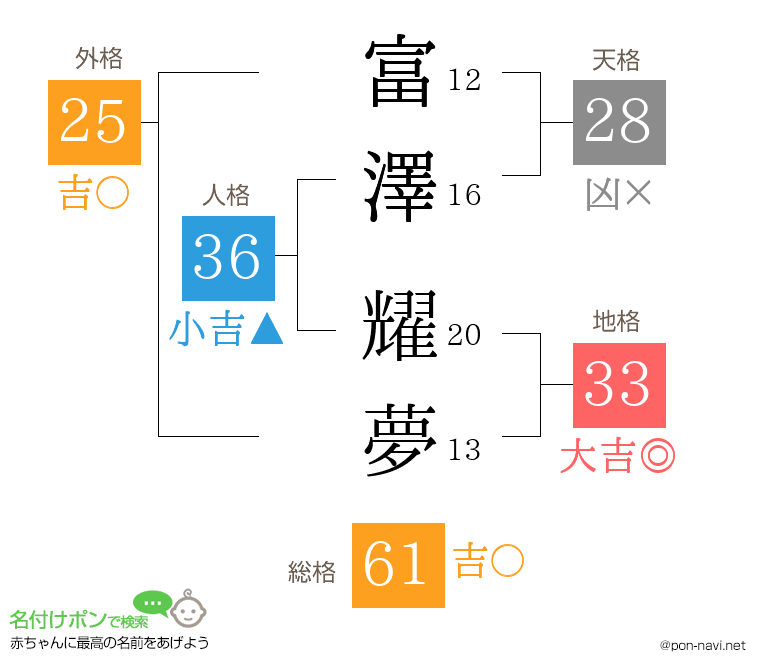 富澤 耀夢さんの姓名判断結果