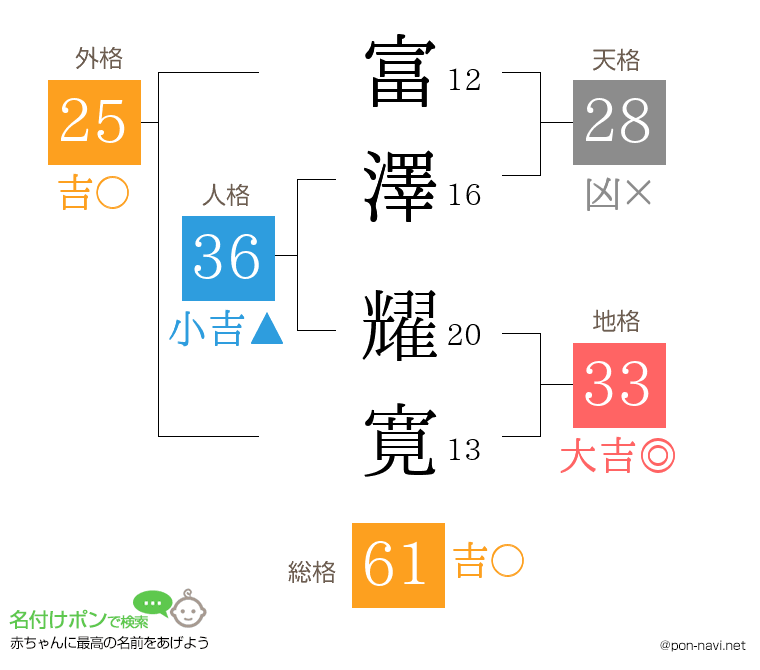 富澤 耀寛さんの姓名判断結果