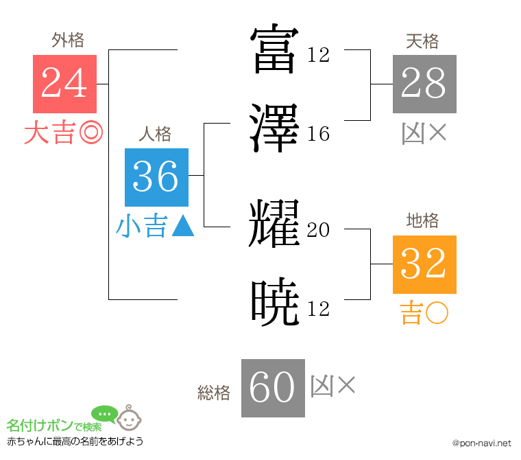 富澤 耀暁さんの姓名判断結果