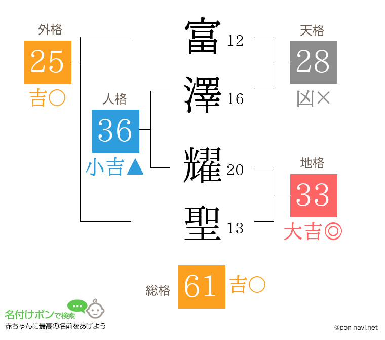 富澤 耀聖さんの姓名判断結果