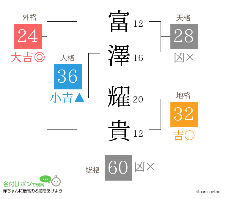 富澤 耀貴さんの姓名判断結果