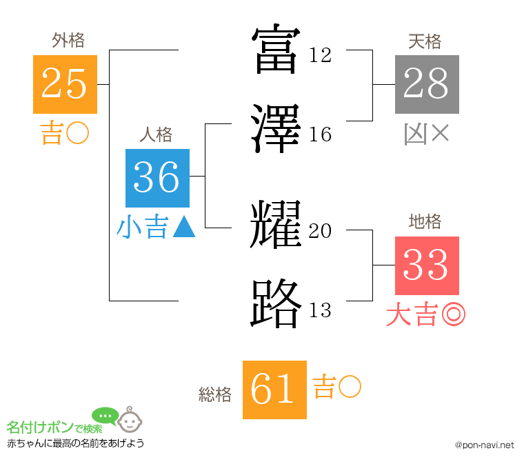 富澤 耀路さんの姓名判断結果