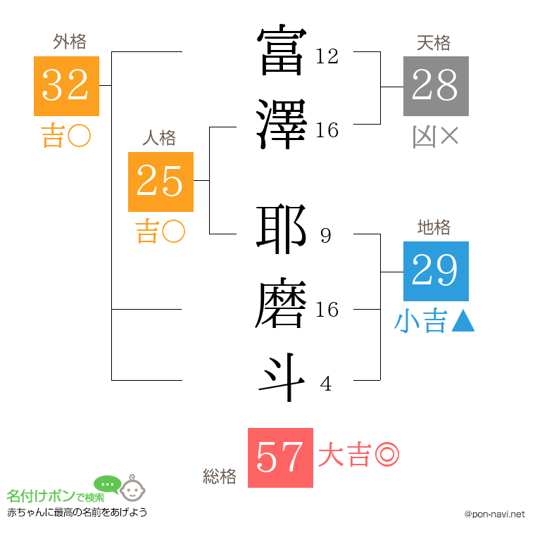 富澤 耶磨斗さんの姓名判断結果