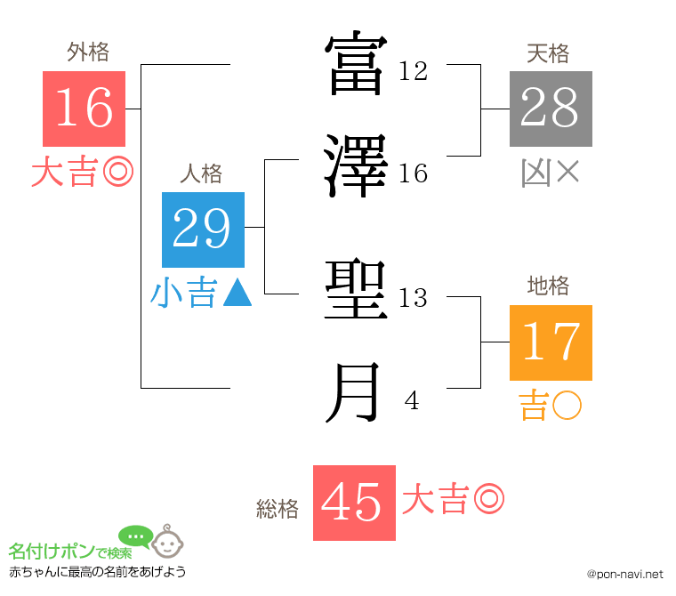 富澤 聖月さんの姓名判断結果