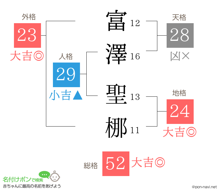 富澤 聖梛さんの姓名判断結果