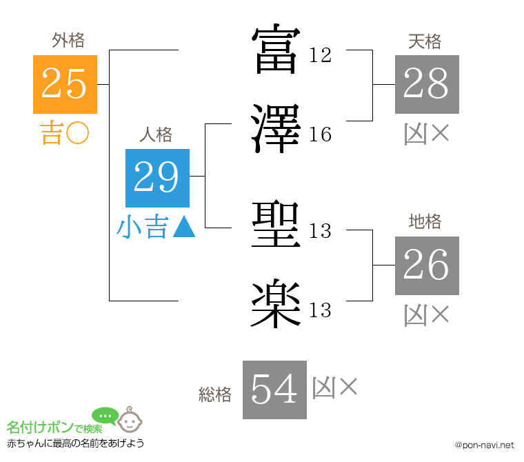富澤 聖楽さんの姓名判断結果