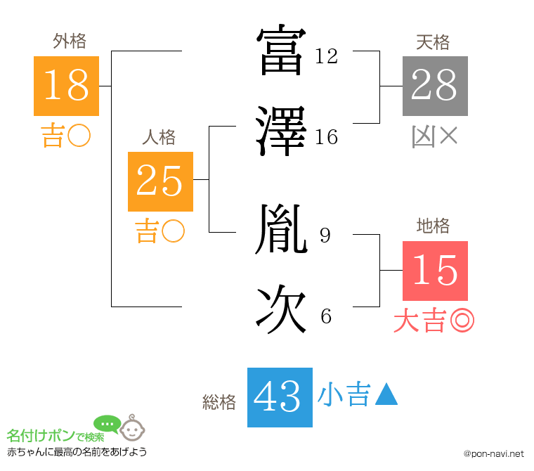 富澤 胤次さんの姓名判断結果