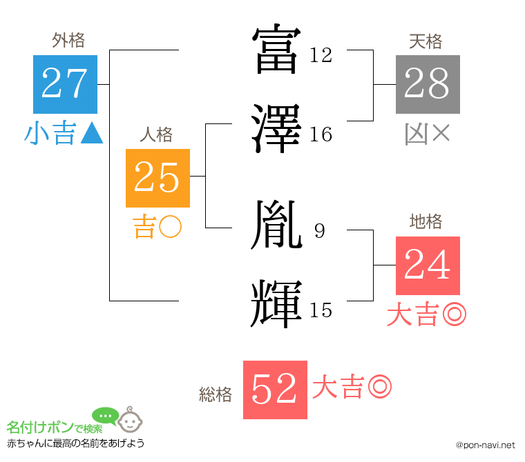 富澤 胤輝さんの姓名判断結果