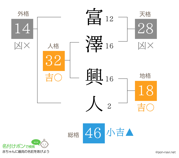 富澤 興人さんの姓名判断結果