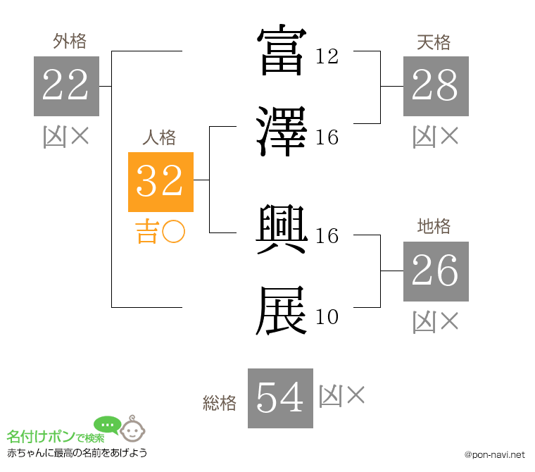富澤 興展さんの姓名判断結果