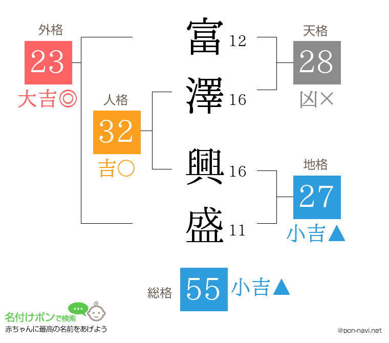 富澤 興盛さんの姓名判断結果