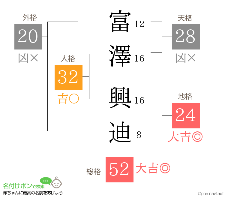 富澤 興迪さんの姓名判断結果