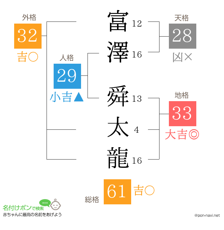 富澤 舜太龍さんの姓名判断結果