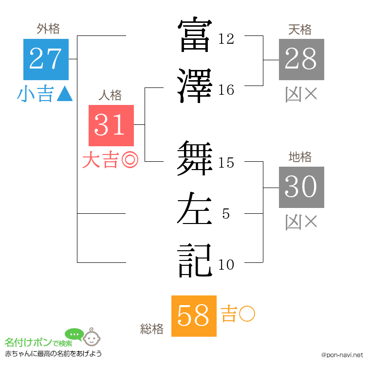 富澤 舞左記さんの姓名判断結果