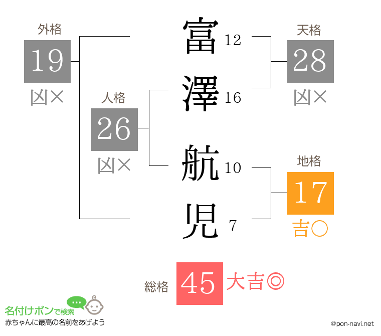富澤 航児さんの姓名判断結果