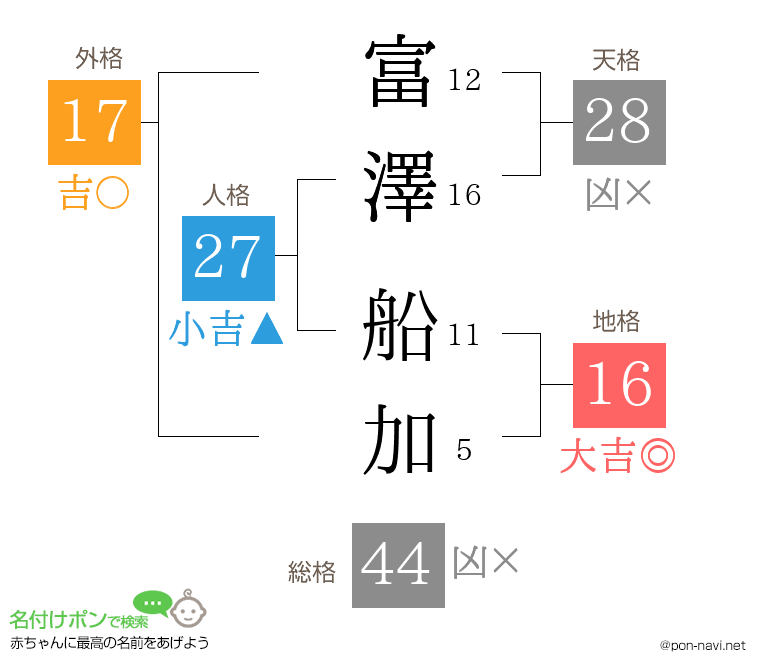 富澤 船加さんの姓名判断結果