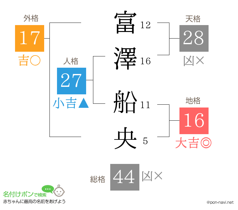 富澤 船央さんの姓名判断結果