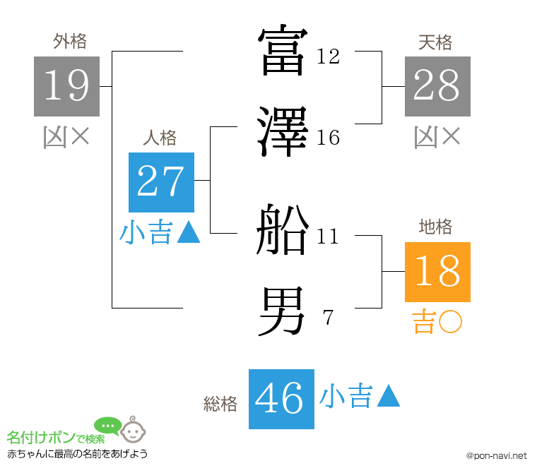 富澤 船男さんの姓名判断結果