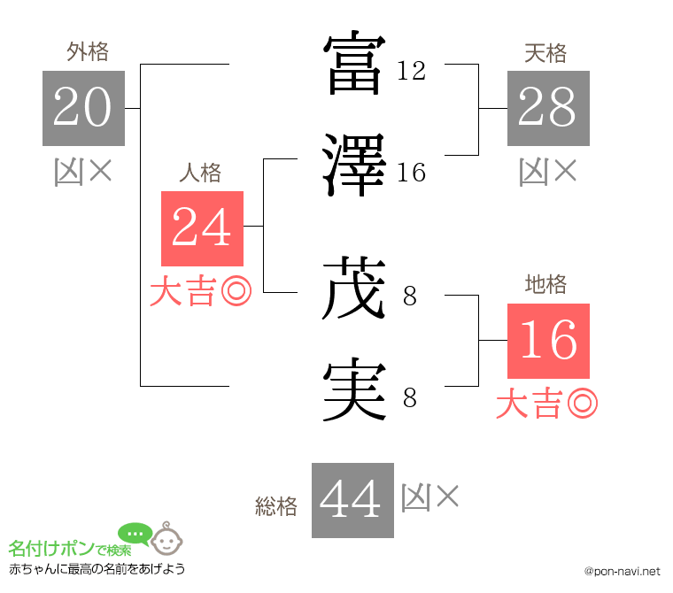 富澤 茂実さんの姓名判断結果