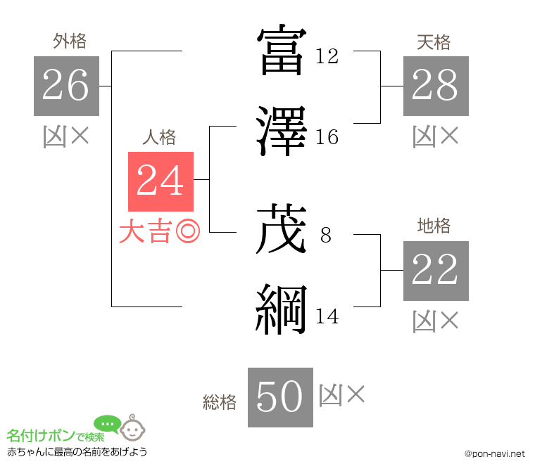 富澤 茂綱さんの姓名判断結果
