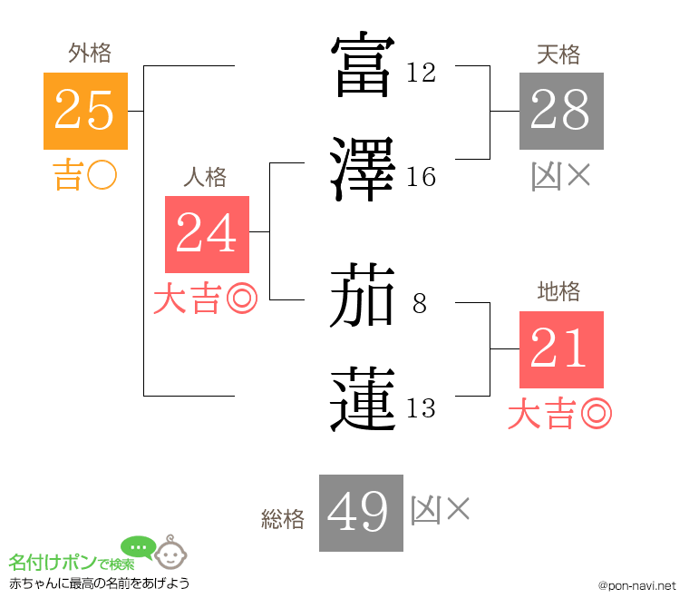 富澤 茄蓮さんの姓名判断結果