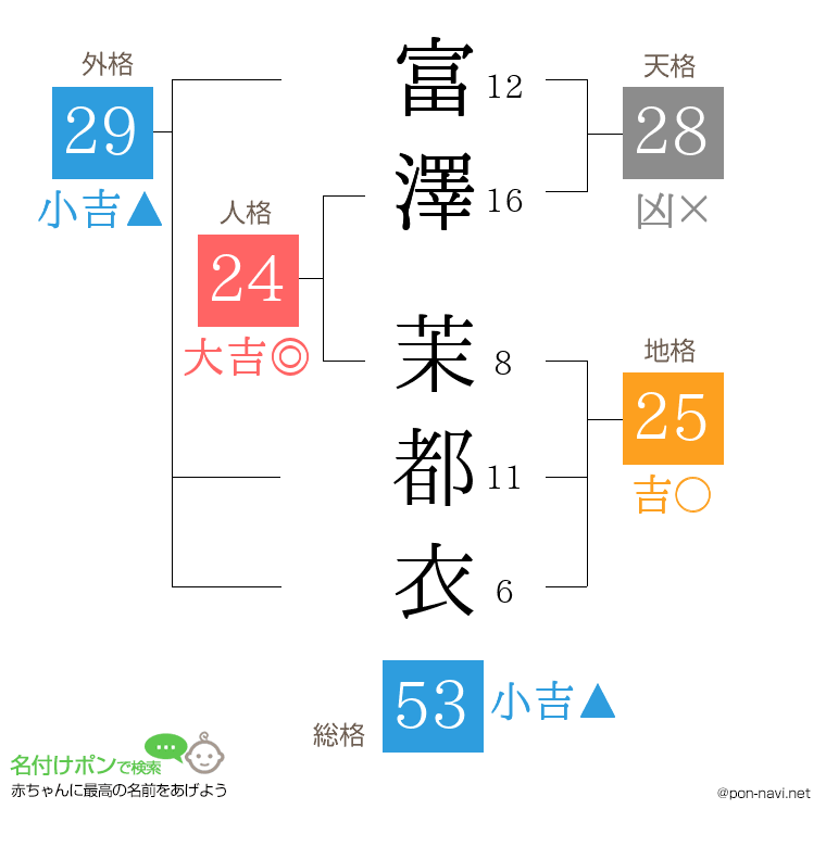 富澤 茉都衣さんの姓名判断結果